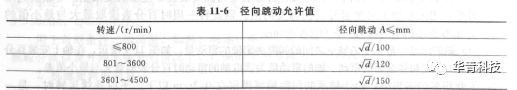 机械密封对安装机器的精度要求